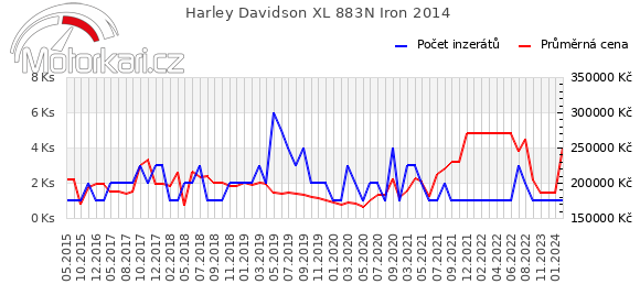Harley Davidson XL 883N Iron 2014