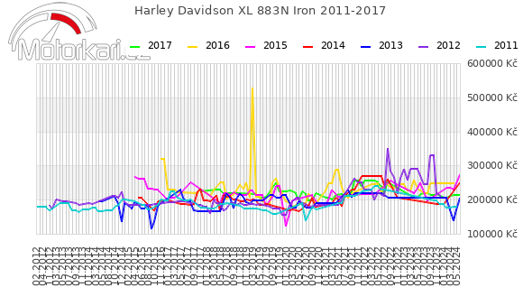 Harley Davidson XL 883N Iron 2011-2017