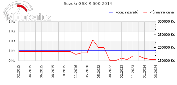 Suzuki GSX-R 600 2014