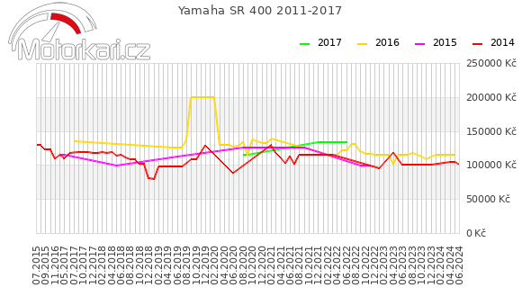 Yamaha SR 400 2011-2017