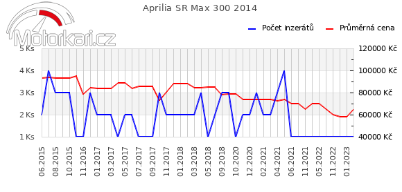Aprilia SR Max 300 2014