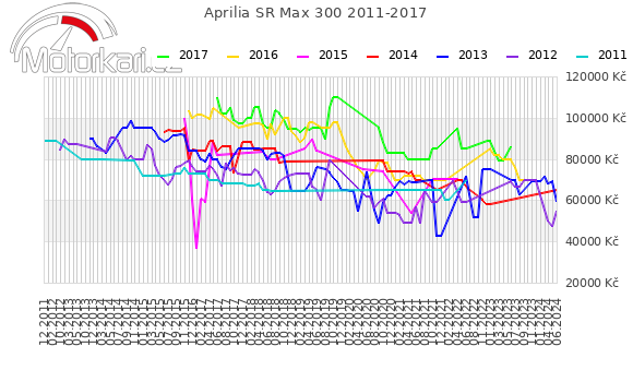 Aprilia SR Max 300 2011-2017