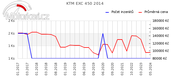 KTM EXC 450 2014