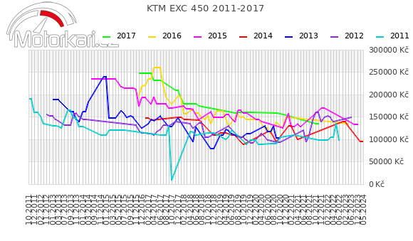 KTM EXC 450 2011-2017