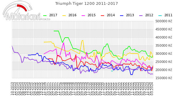 Triumph Tiger 1200 2011-2017