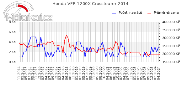 Honda VFR 1200X Crosstourer 2014