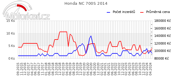 Honda NC 700S 2014
