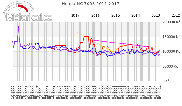 Honda NC 700S 2011-2017