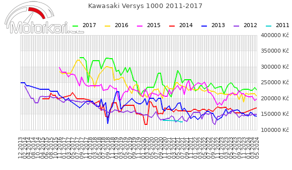 Kawasaki Versys 1000 2011-2017