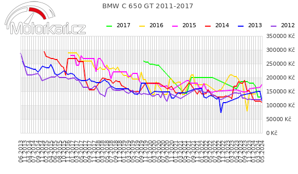 BMW C 650 GT 2011-2017