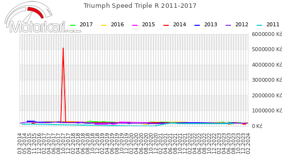 Triumph Speed Triple R 2011-2017