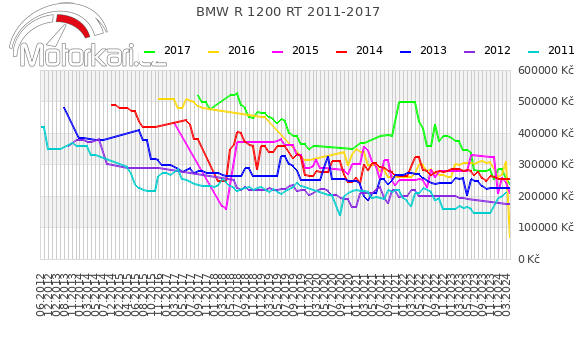BMW R 1200 RT 2011-2017