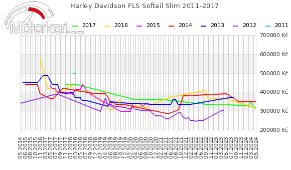 Harley Davidson FLS Softail Slim 2011-2017