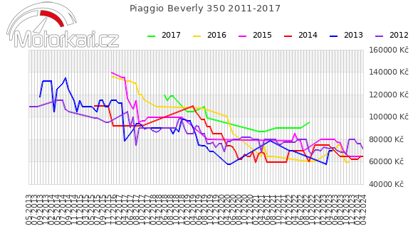 Piaggio Beverly 350 2011-2017