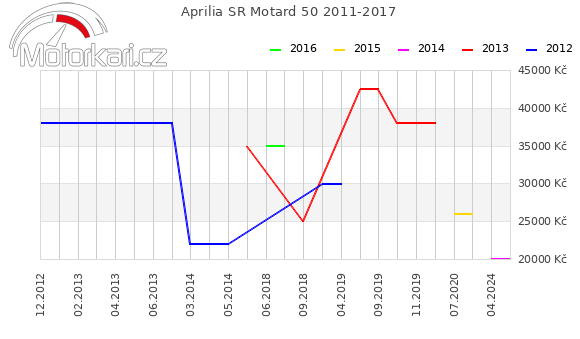 Aprilia SR Motard 50 2011-2017