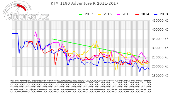 KTM 1190 Adventure R 2011-2017