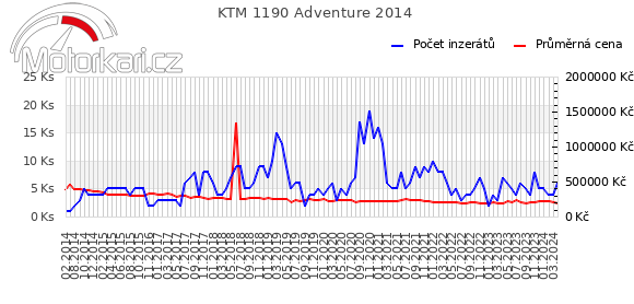 KTM 1190 Adventure 2014