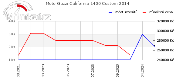Moto Guzzi California 1400 Custom 2014