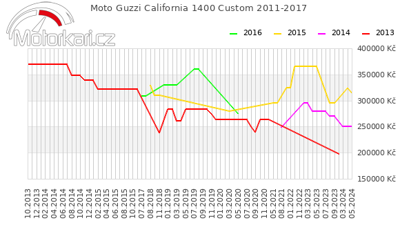 Moto Guzzi California 1400 Custom 2011-2017