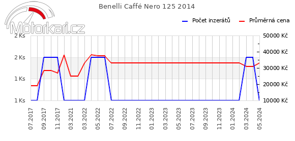 Benelli Caffé Nero 125 2014