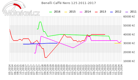 Benelli Caffé Nero 125 2011-2017