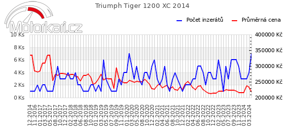 Triumph Tiger 1200 XC 2014