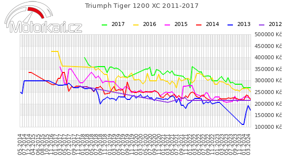 Triumph Tiger 1200 XC 2011-2017