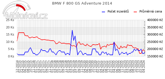 BMW F 800 GS Adventure 2014