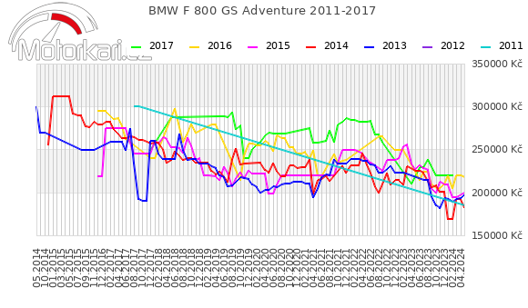 BMW F 800 GS Adventure 2011-2017