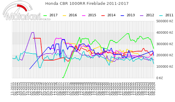 Honda CBR 1000RR Fireblade 2011-2017