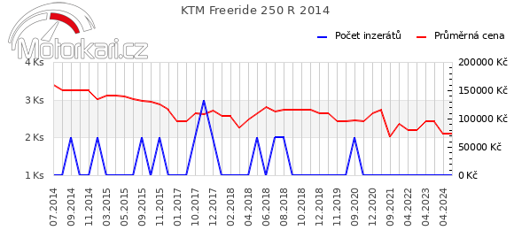 KTM Freeride 250 R 2014