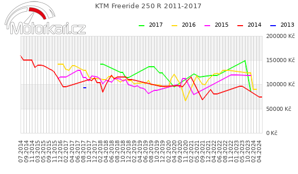 KTM Freeride 250 R 2011-2017