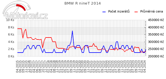 BMW R nineT 2014