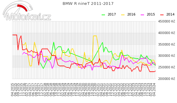 BMW R nineT 2011-2017