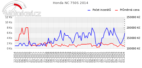 Honda NC 750S 2014
