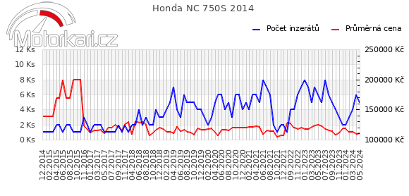 Honda NC 750S 2014