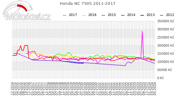 Honda NC 750S 2011-2017