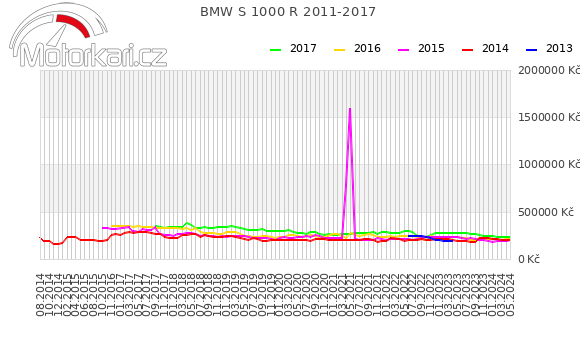 BMW S 1000 R 2011-2017