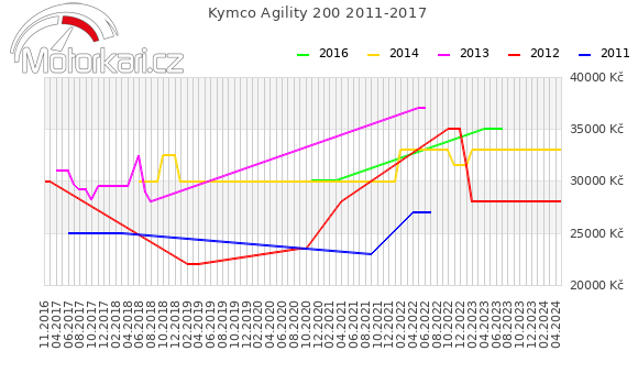 Kymco Agility 200 2011-2017