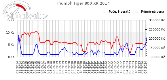 Triumph Tiger 800 XR 2014