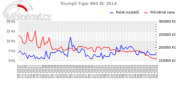 Triumph Tiger 800 XC 2014