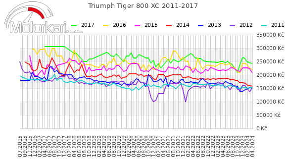 Triumph Tiger 800 XC 2011-2017