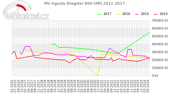 MV Agusta Dragster 800 (RR) 2011-2017