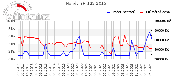 Honda SH 125 2015