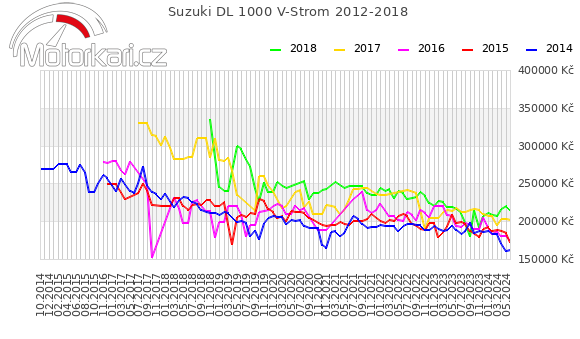Suzuki DL 1000 V-Strom 2012-2018
