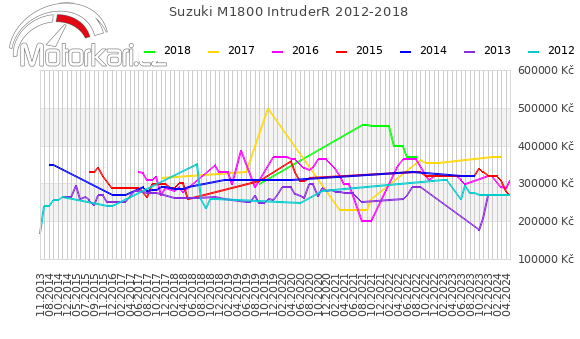 Suzuki M1800 IntruderR 2012-2018
