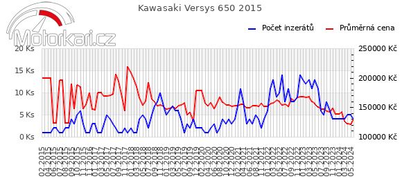 Kawasaki Versys 650 2015