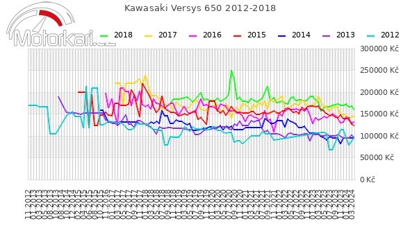 Kawasaki Versys 650 2012-2018