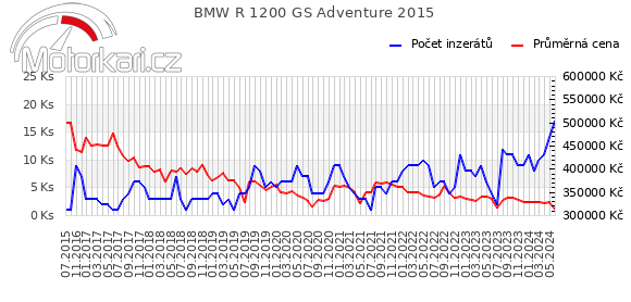 BMW R 1200 GS Adventure 2015