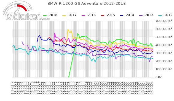 BMW R 1200 GS Adventure 2012-2018